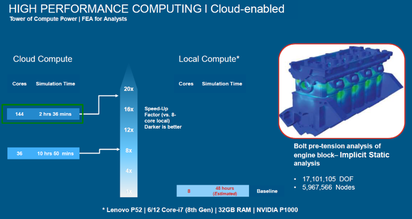 Mô phỏng trên 3DEXPERIENCE SIMULATION và SOLIDWORKS SIMULATION với dòng  Lenovo P52